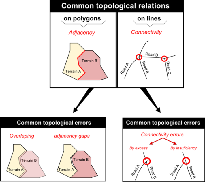 topological relations